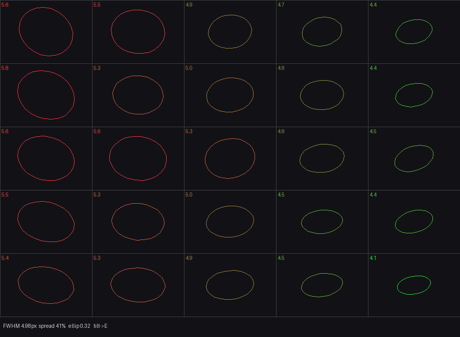 A five-by-five grid of star-shape ellipses across the field, red on the left where stars are wide and green on the right where they are narrow.
