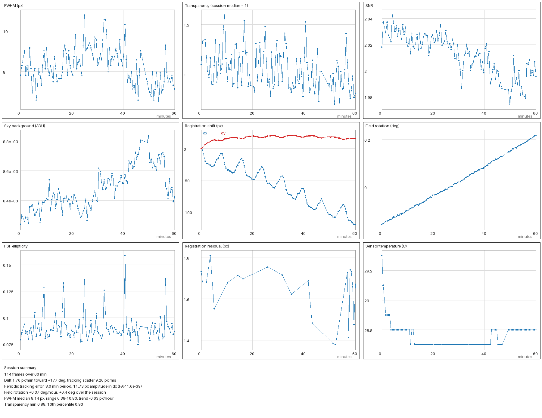 OriginStack's session report: nine small plots of FWHM, transparency, signal-to-noise, sky background, registration shift, field rotation, PSF ellipticity, registration residual and sensor temperature over a 60-minute session, with a text summary underneath.